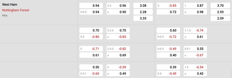 Nhà cái 8LIVE dự đoán tỷ số trận đấu - West Ham vs Nottingham Forest