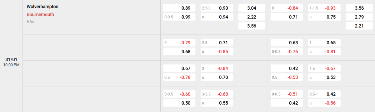 Soi kèo và nhận định Wolves - Bournemouth