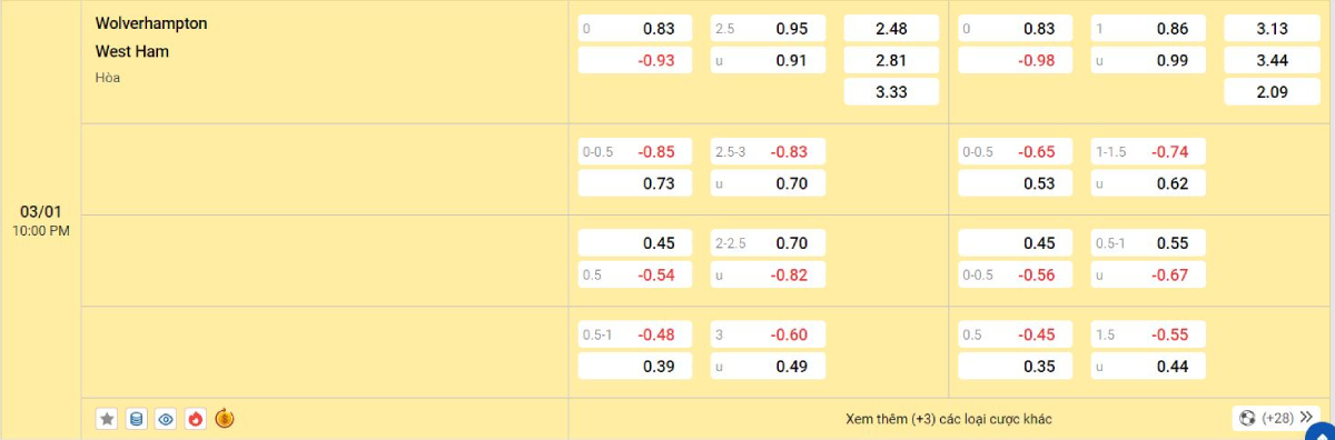 Soi kèo bóng đá Wolverhampton vs West Ham