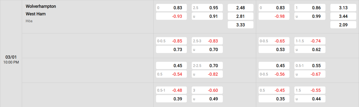 Soi kèo và nhận định Wolves - West Ham