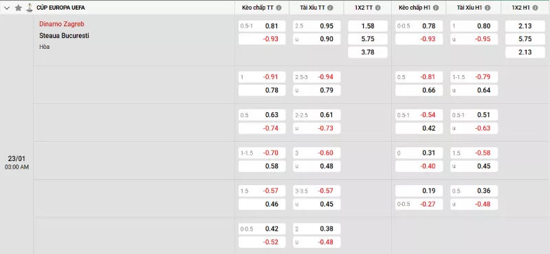 Soi kèo Dinamo Zagreb vs FCSB