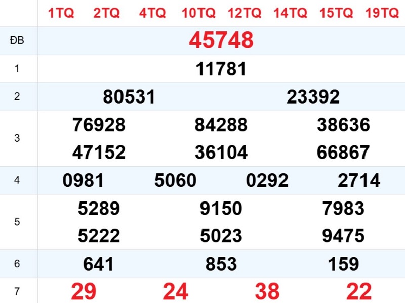 Phân tích kết quả xổ số miền Bắc ngày hôm qua