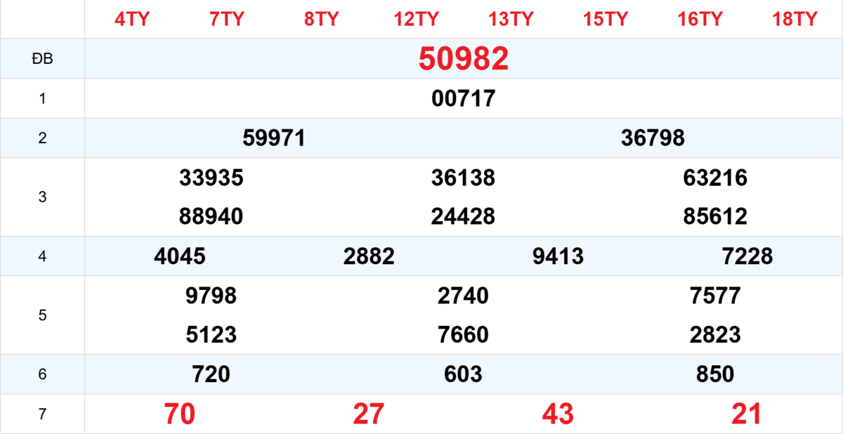 Kết quả XSMB tuần trước 27/12/2025