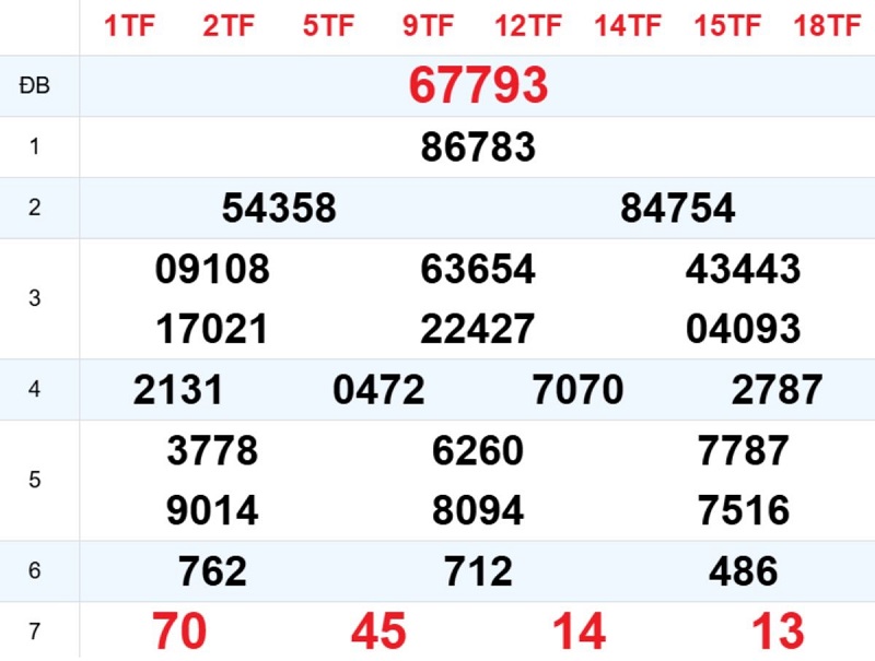 Phân tích kết quả xổ số miền Bắc ngày hôm qua