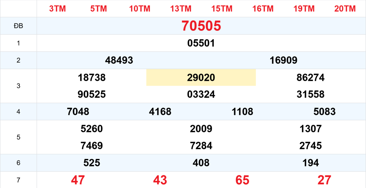 Kết quả XSMB tuần trước 05/01/2026