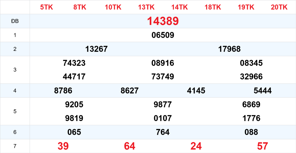 Kết quả XSMB tuần trước 07/01/2026