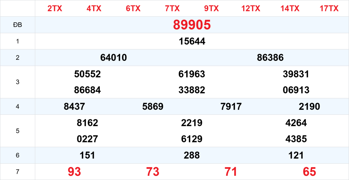 Kết quả XSMB tuần trước 28/12/2025