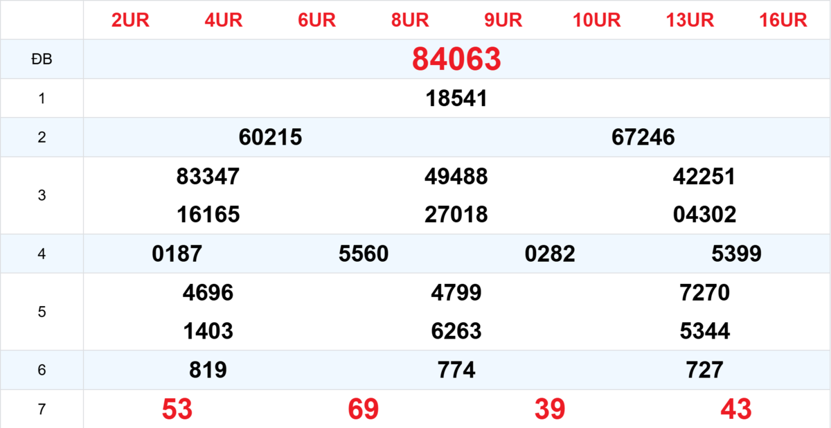 Kết quả XSMB tuần trước 22/01/2026