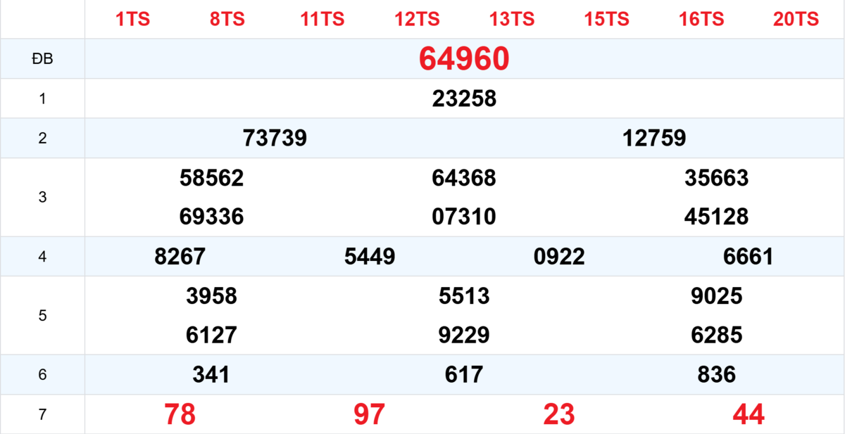 Kết quả XSMB tuần trước 31/12/2025