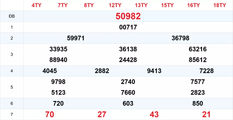 Xem lại kết quả xổ số tuần trước ngày 27/12/2025