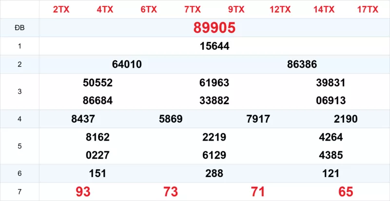 Xem lại kết quả xổ số tuần trước ngày 28/12/2025