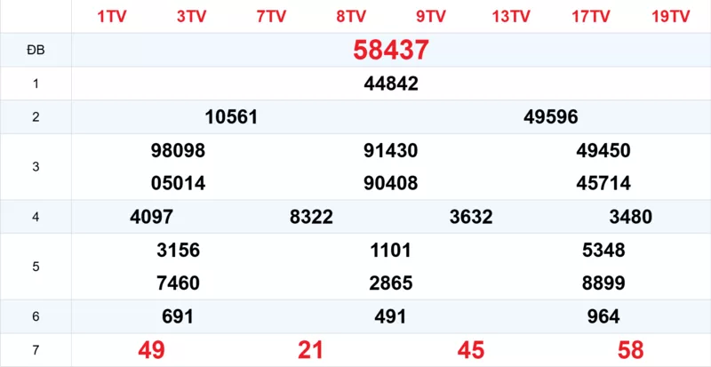 Xem lại kết quả xổ số tuần trước ngày 29/12/2025