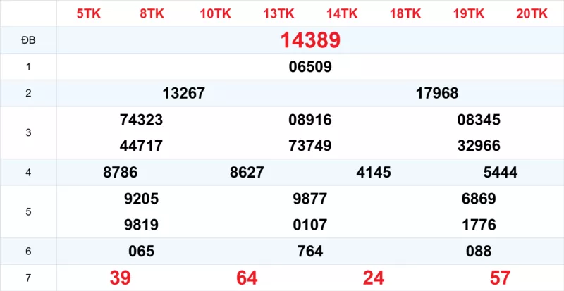 Xem lại kết quả xổ số tuần trước ngày 07/01/2026