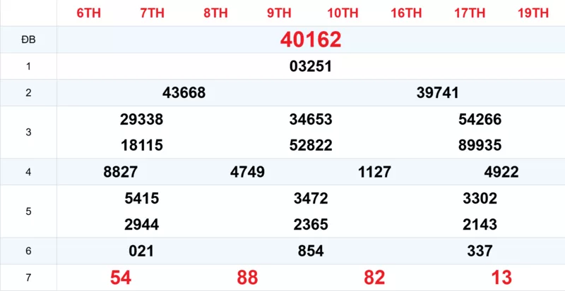 Xem lại kết quả xổ số tuần trước ngày 08/01/2026