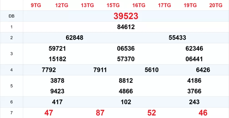 Xem lại kết quả xổ số tuần trước ngày 09/01/2026