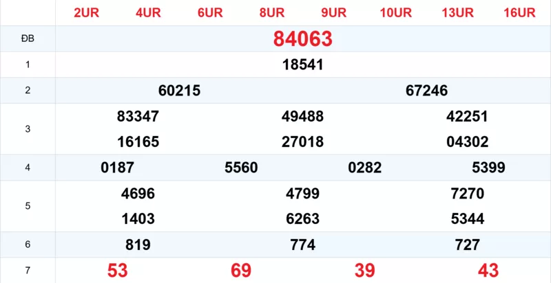 Xem lại kết quả xổ số tuần trước ngày 17/01/2026