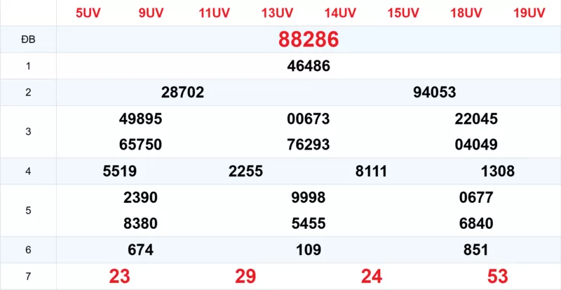 Xem lại kết quả xổ số tuần trước ngày 19/01/2026