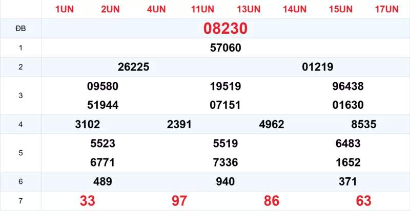 Xem lại kết quả xổ số tuần trước ngày 25/01/2026