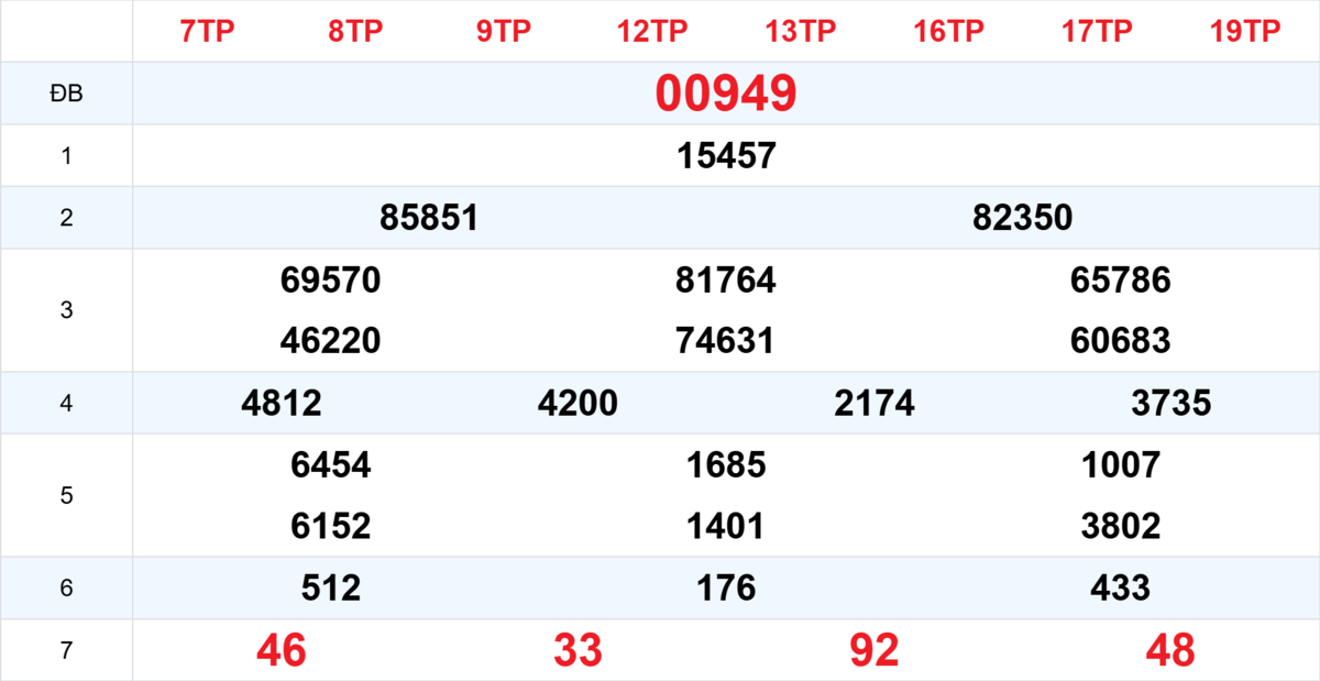 Kết quả XSMB tuần trước 03/01/2026
