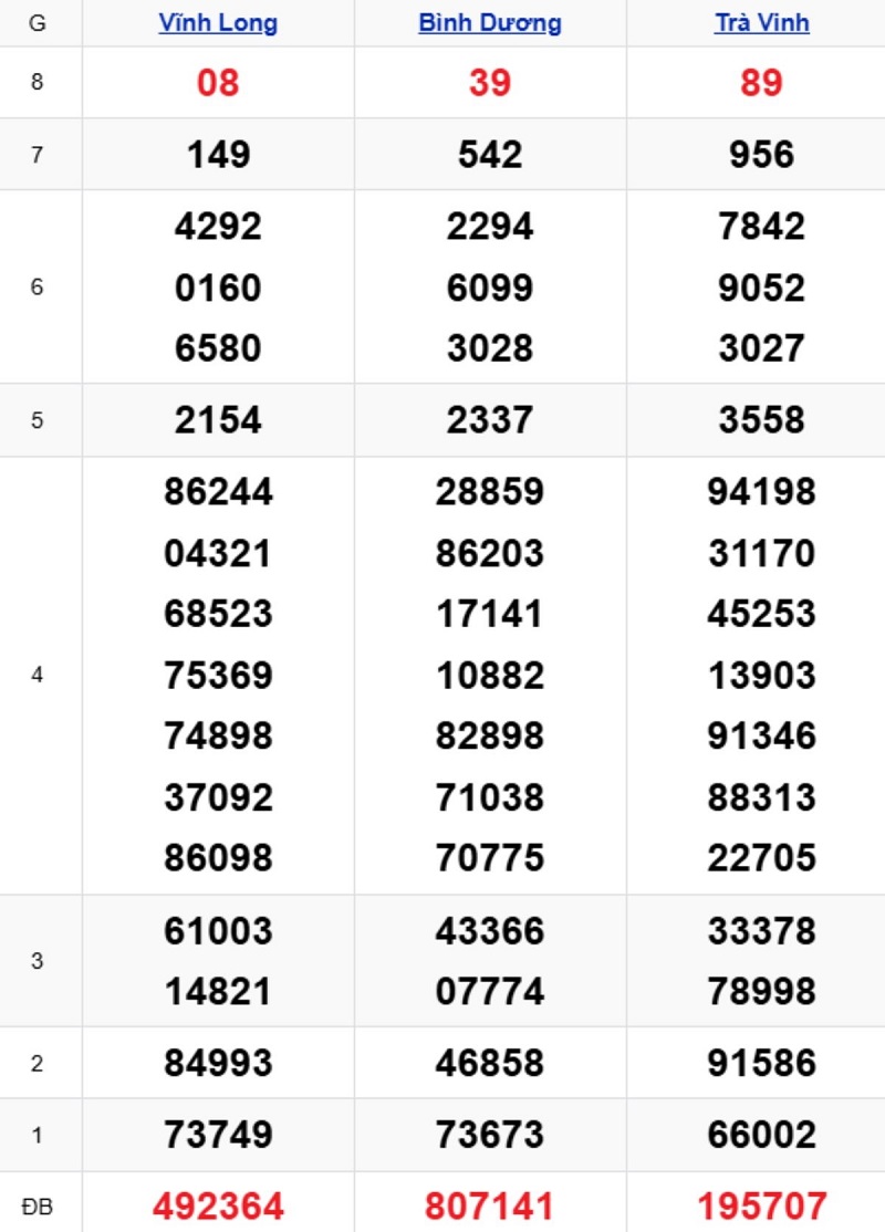Phân tích kết quả xổ số miền Nam kỳ trước