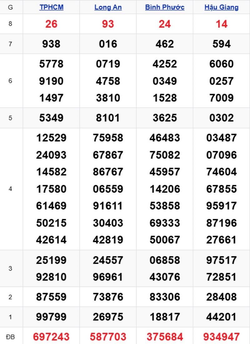Phân tích kết quả xổ số miền Nam kỳ trước