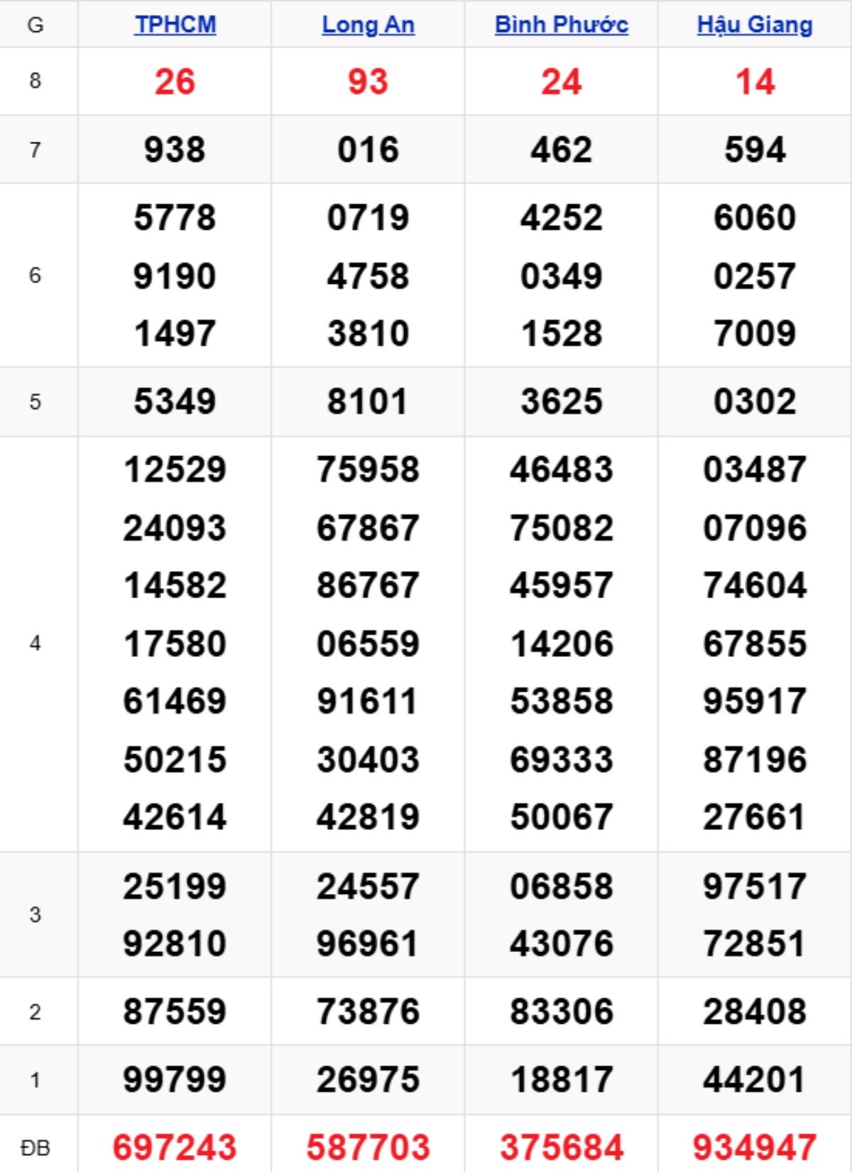 Xem lại XSMN kỳ trước 03/01/2026