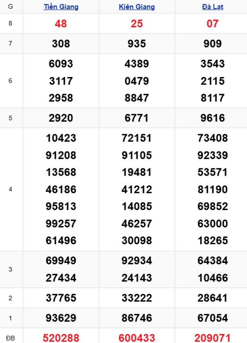Phân tích kết quả xổ số miền Nam kỳ trước