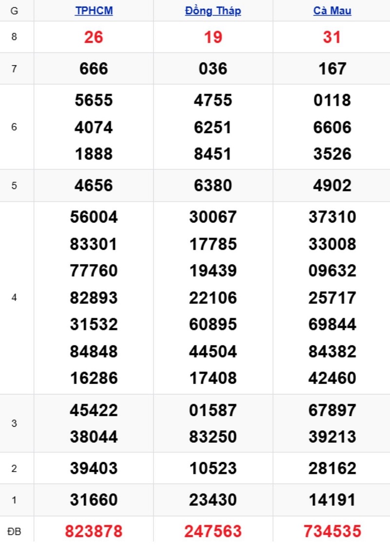 Phân tích kết quả xổ số miền Nam kỳ trước