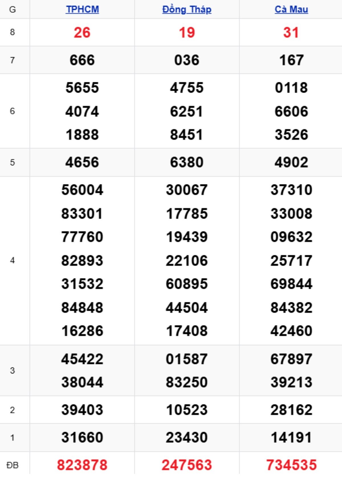 Xem lại XSMN kỳ trước 05/01/2026