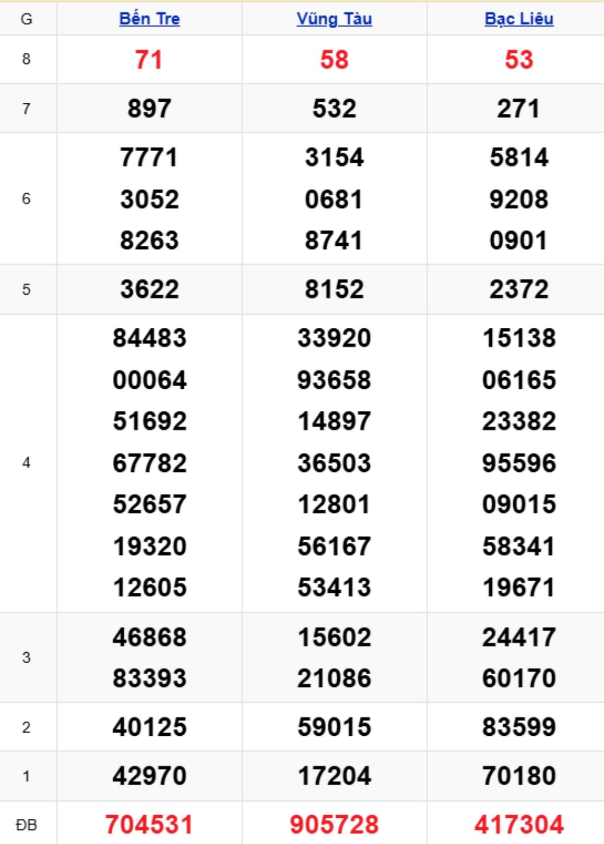 Xem lại XSMN kỳ trước 06/01/2026