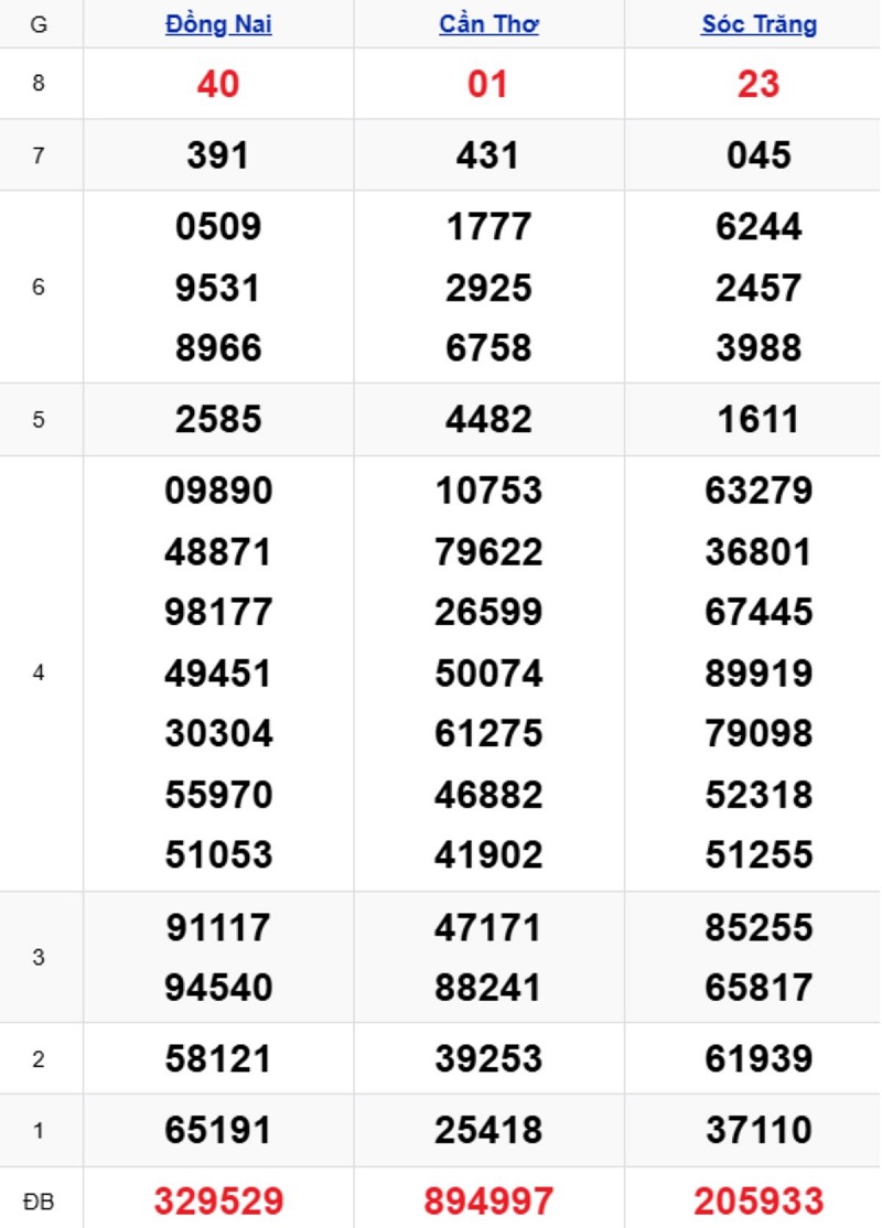 Phân tích kết quả xổ số miền Nam kỳ trước