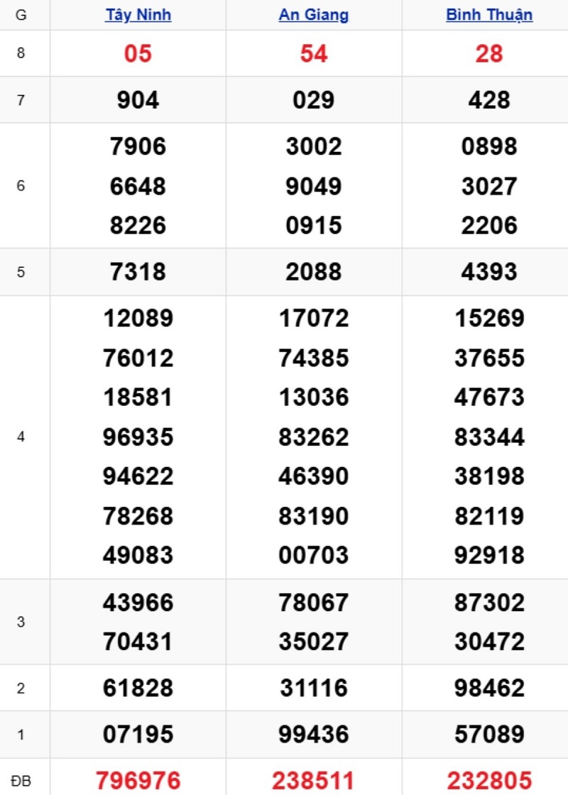 Phân tích kết quả xổ số miền Nam kỳ trước