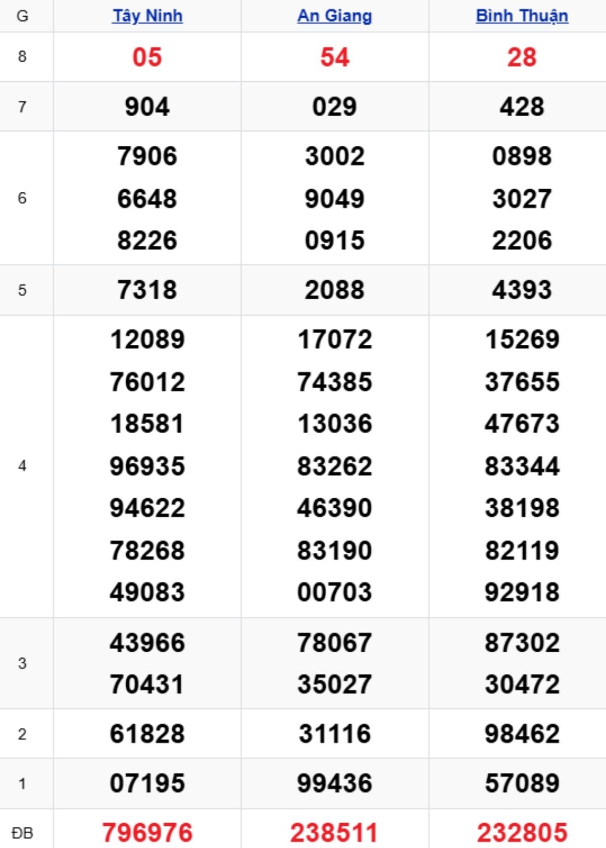 Xem lại XSMN kỳ trước 08/01/2026