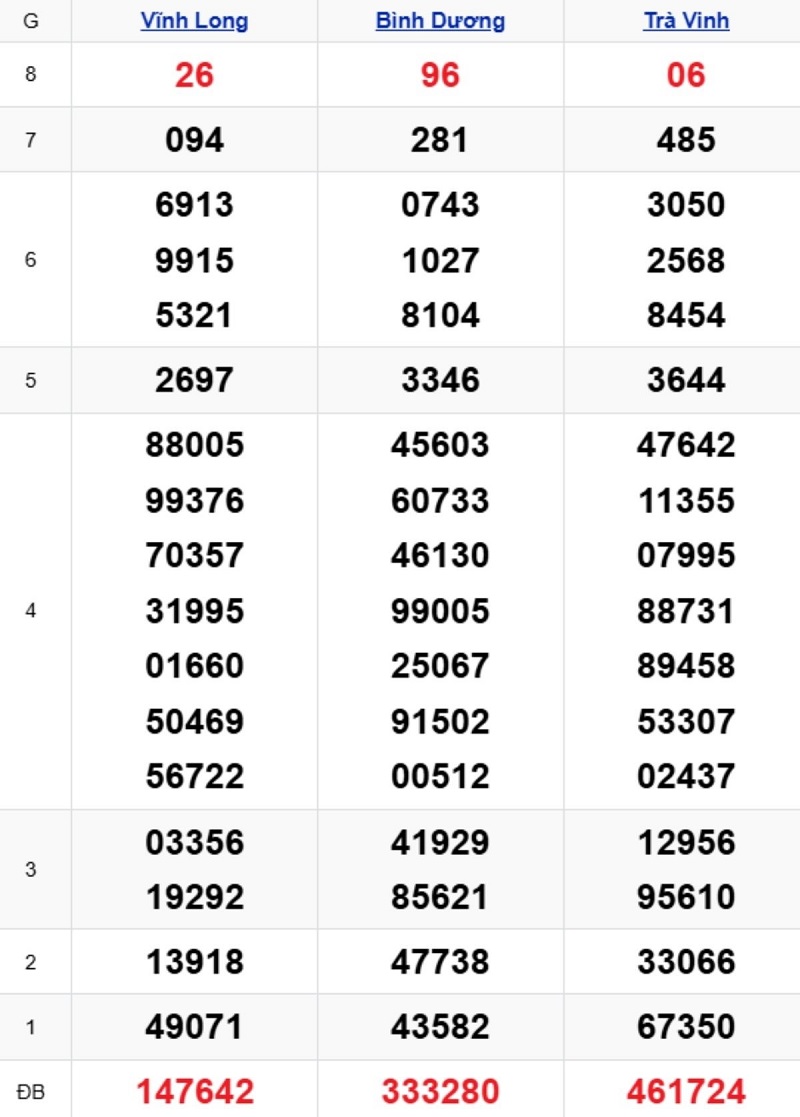 Phân tích kết quả xổ số miền Nam kỳ trước