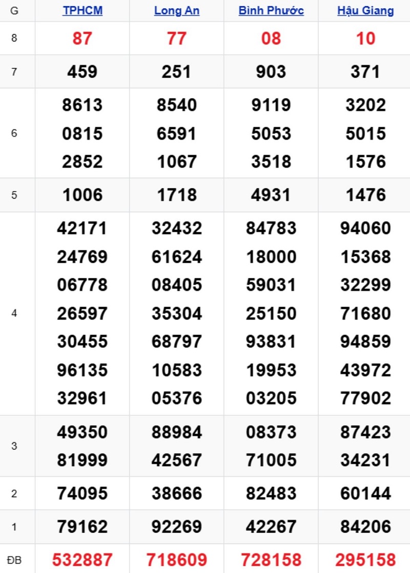 Phân tích kết quả xổ số miền Nam kỳ trước