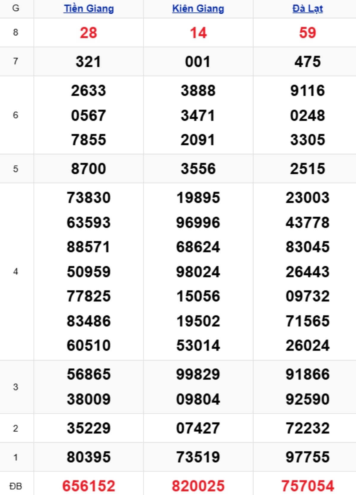 Xem lại XSMN kỳ trước 11/01/2026