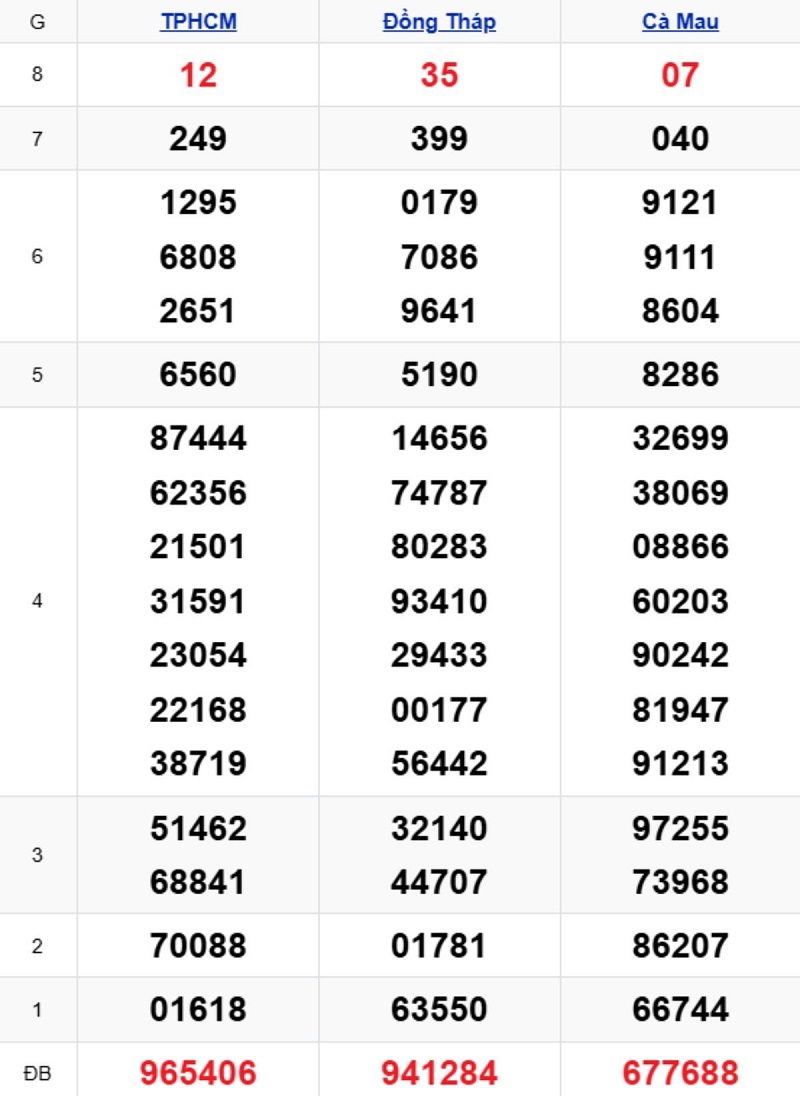 Phân tích kết quả xổ số miền Nam kỳ trước
