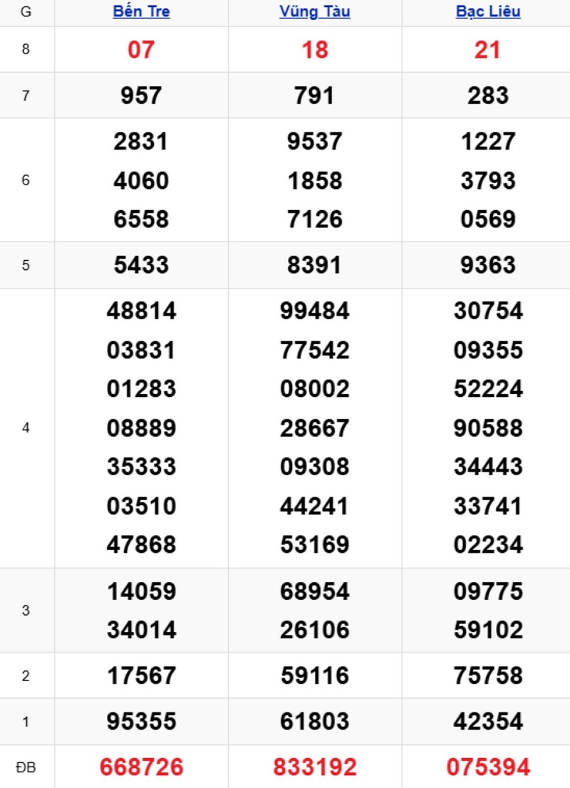 Phân tích kết quả xổ số miền Nam kỳ trước