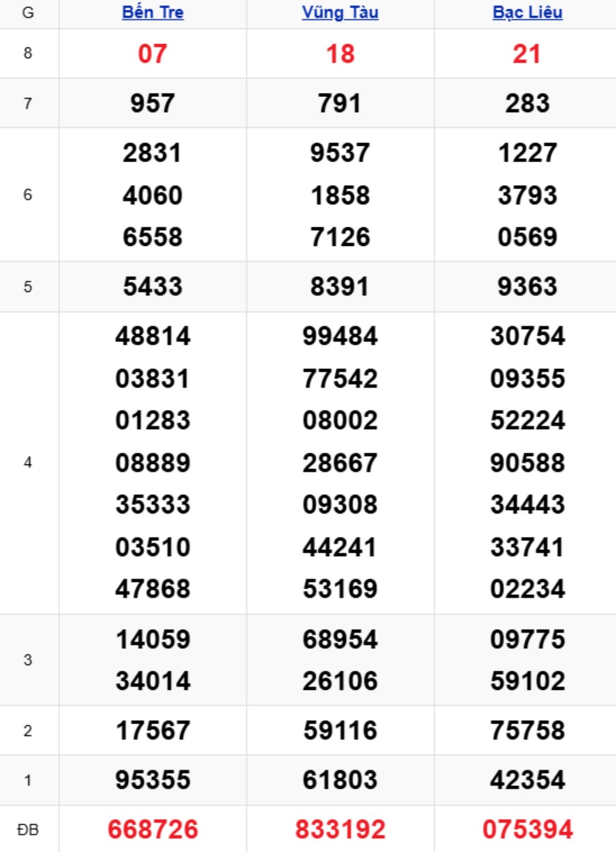 Xem lại XSMN kỳ trước 13/01/2026