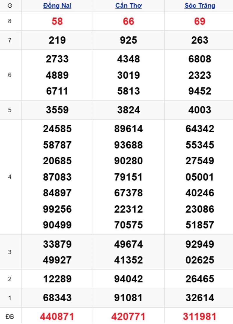 Phân tích kết quả xổ số miền Nam kỳ trước