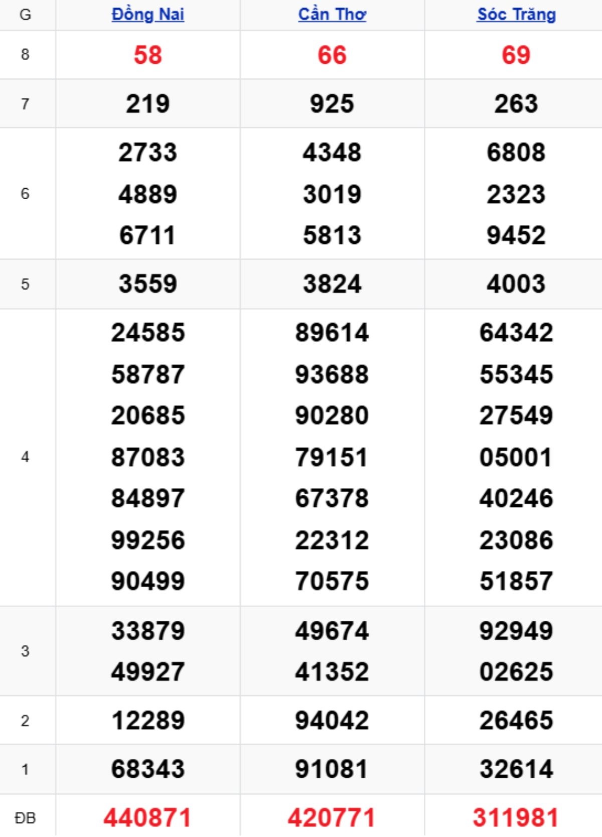 Xem lại XSMN kỳ trước 14/01/2026