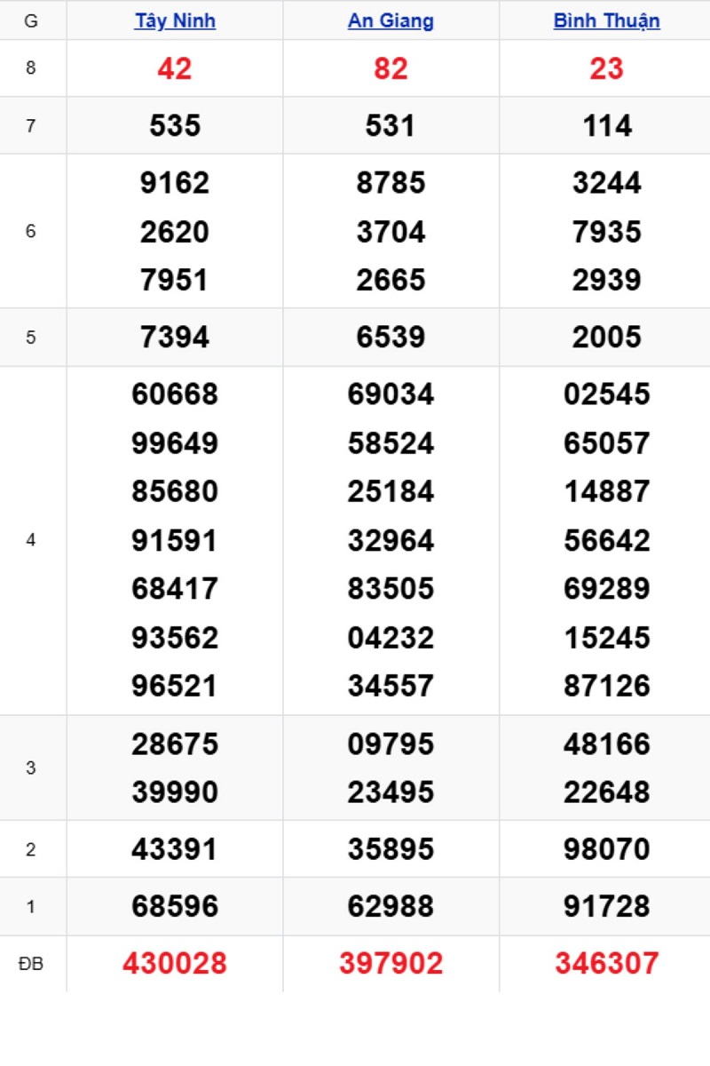 Phân tích kết quả xổ số miền Nam kỳ trước