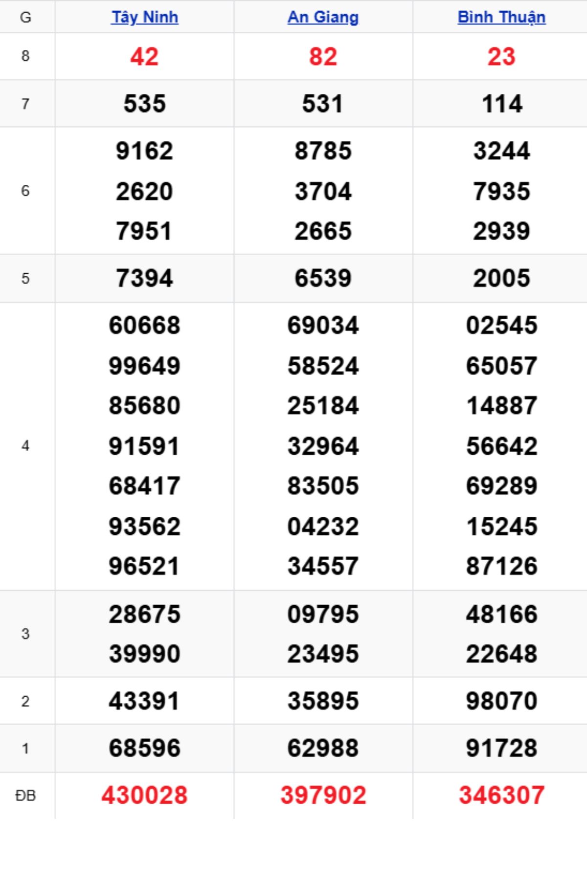 Xem lại XSMN kỳ trước 15/01/2026