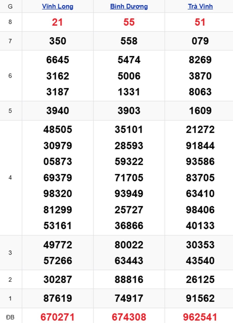 Phân tích kết quả xổ số miền Nam kỳ trước
