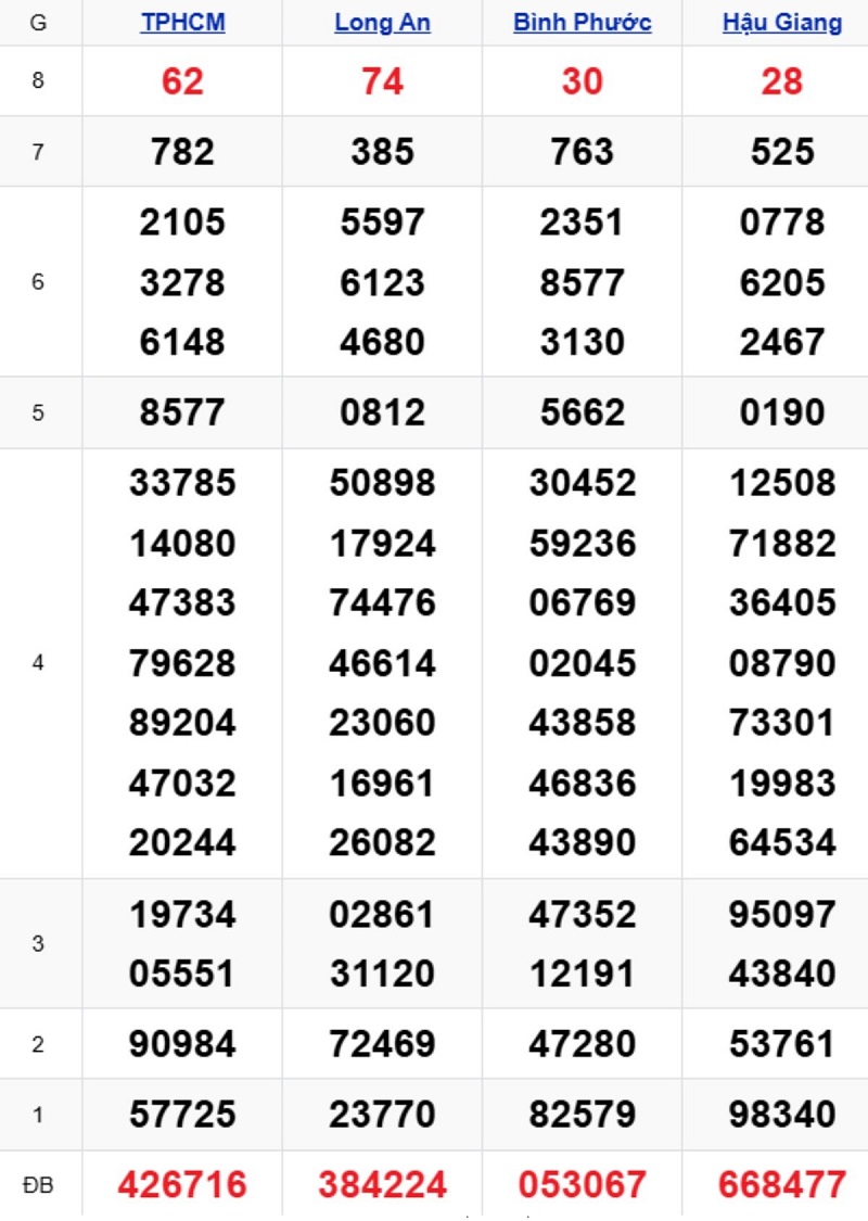 Phân tích kết quả xổ số miền Nam kỳ trước