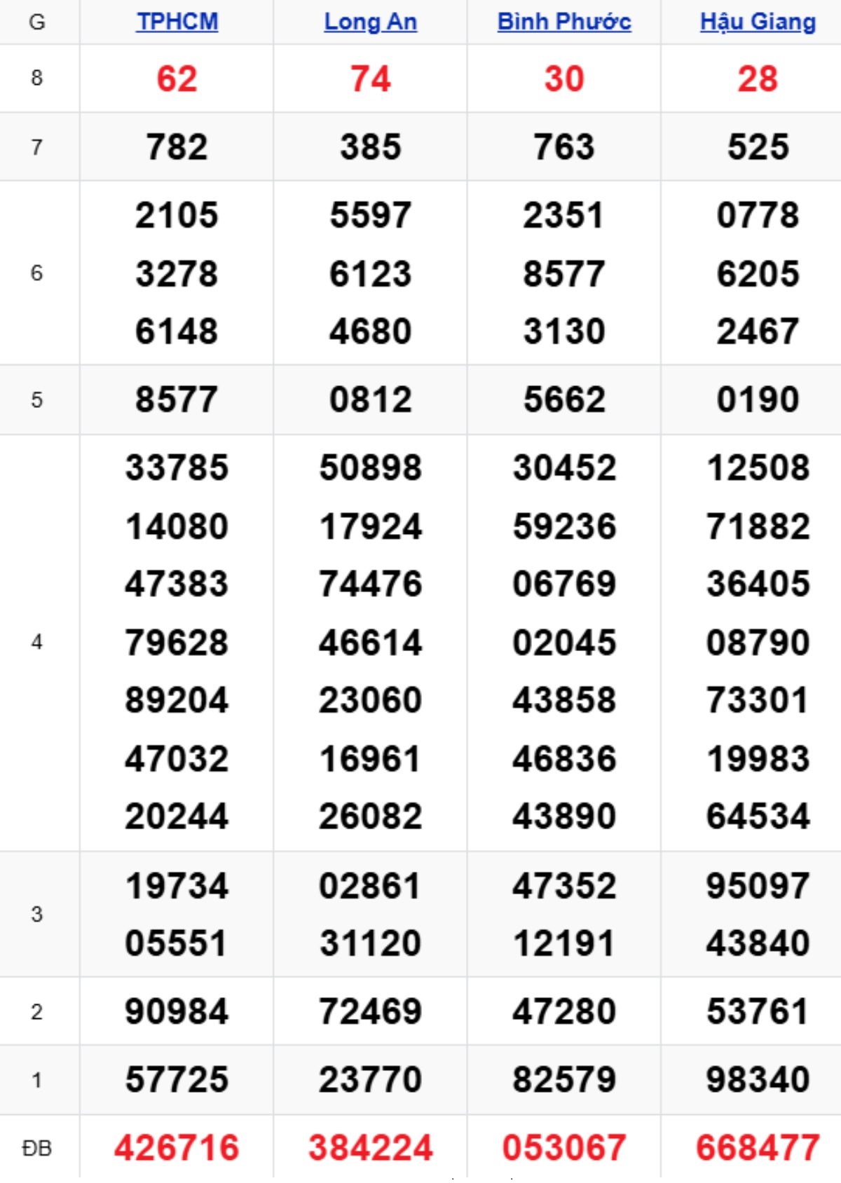 Xem lại XSMN kỳ trước 17/01/2026