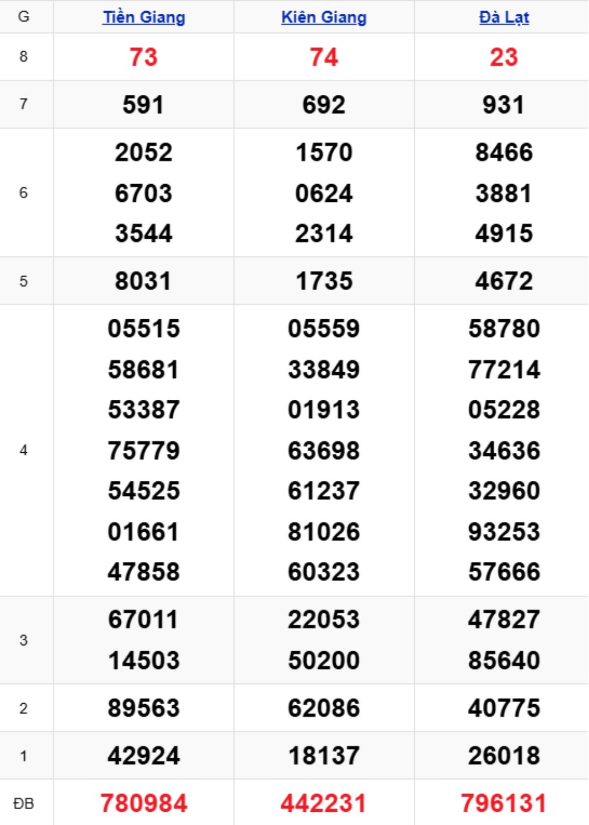 Xem lại XSMN kỳ trước 18/01/2026