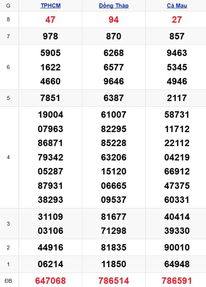 Phân tích kết quả xổ số miền Nam kỳ trước