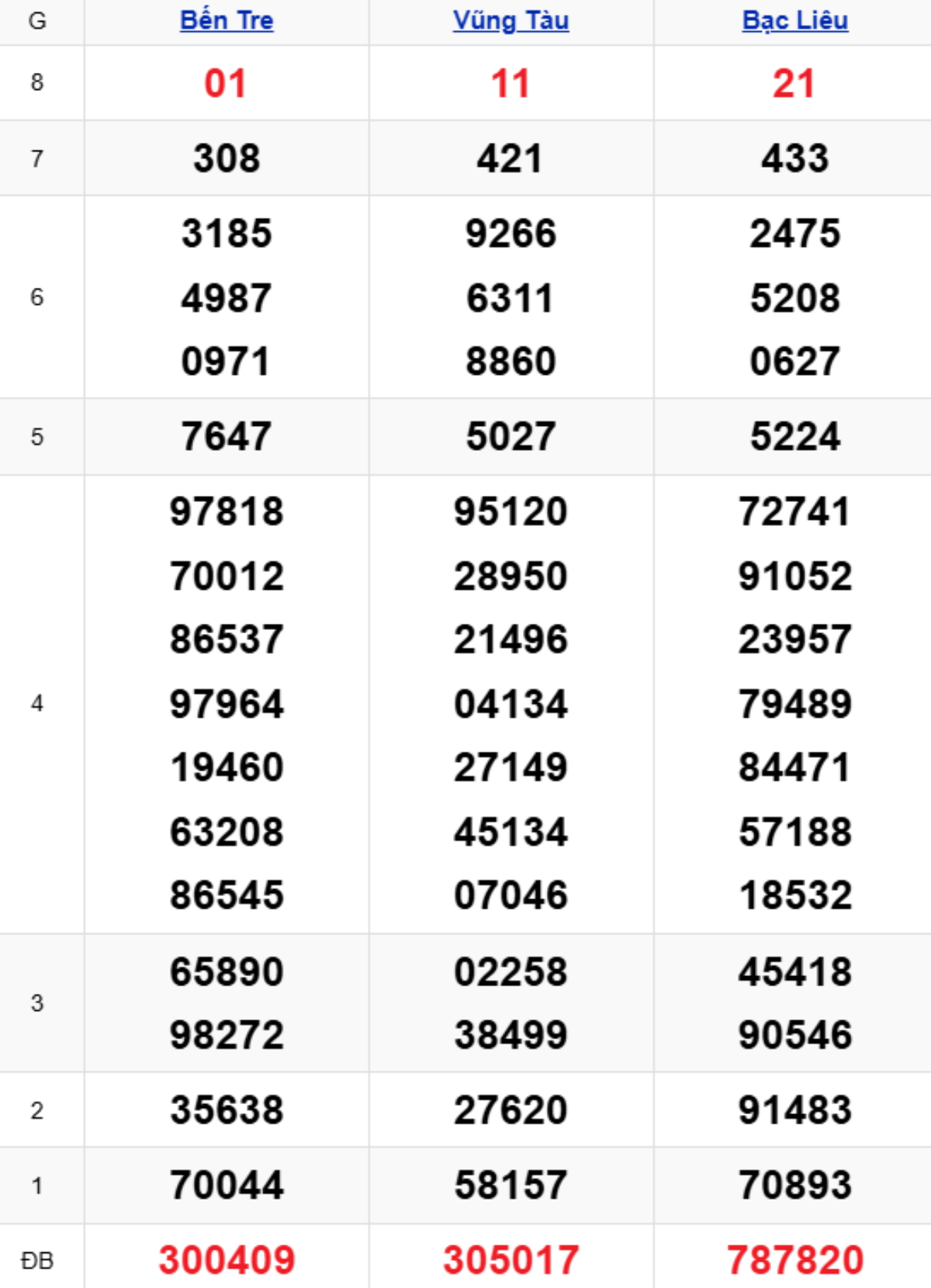 Xem lại XSMN kỳ trước 20/01/2026