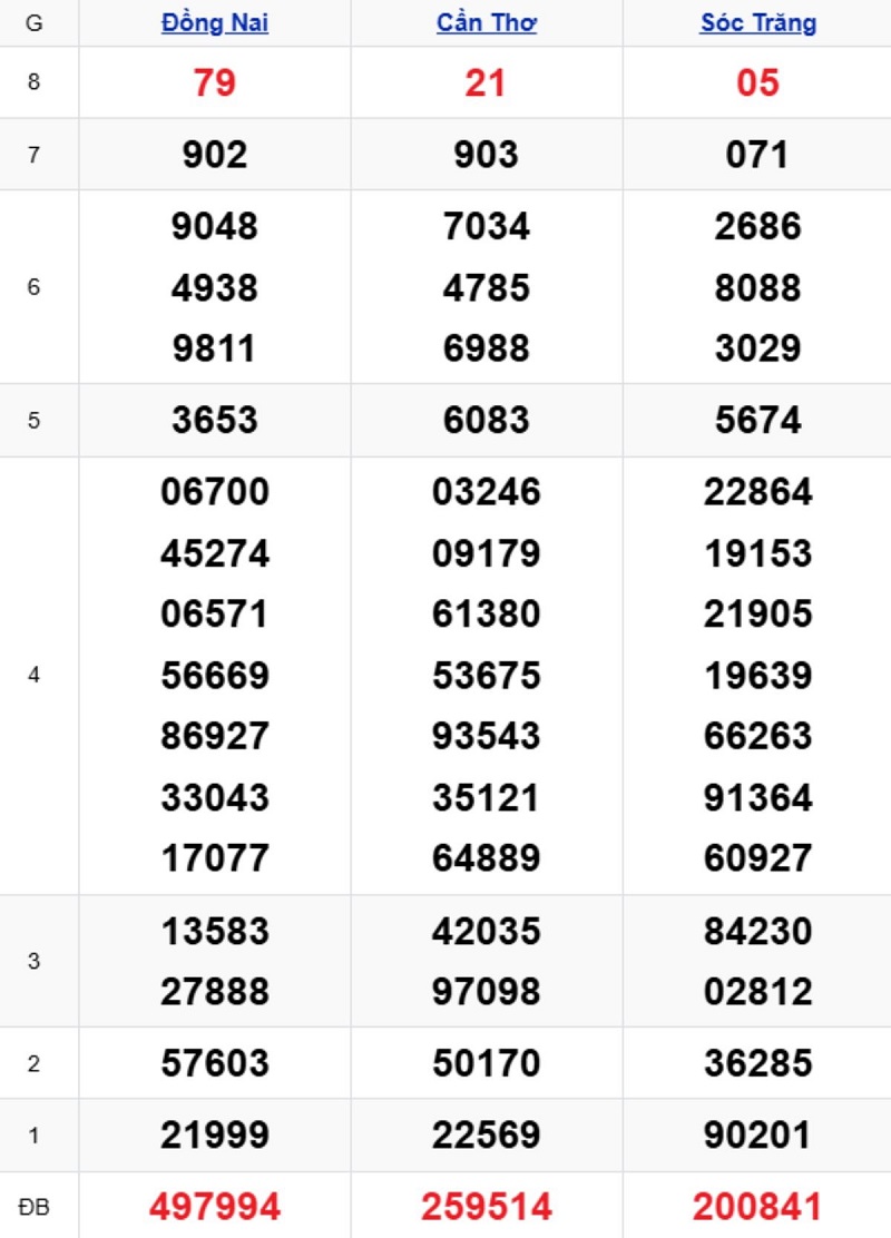 Phân tích kết quả xổ số miền Nam kỳ trước